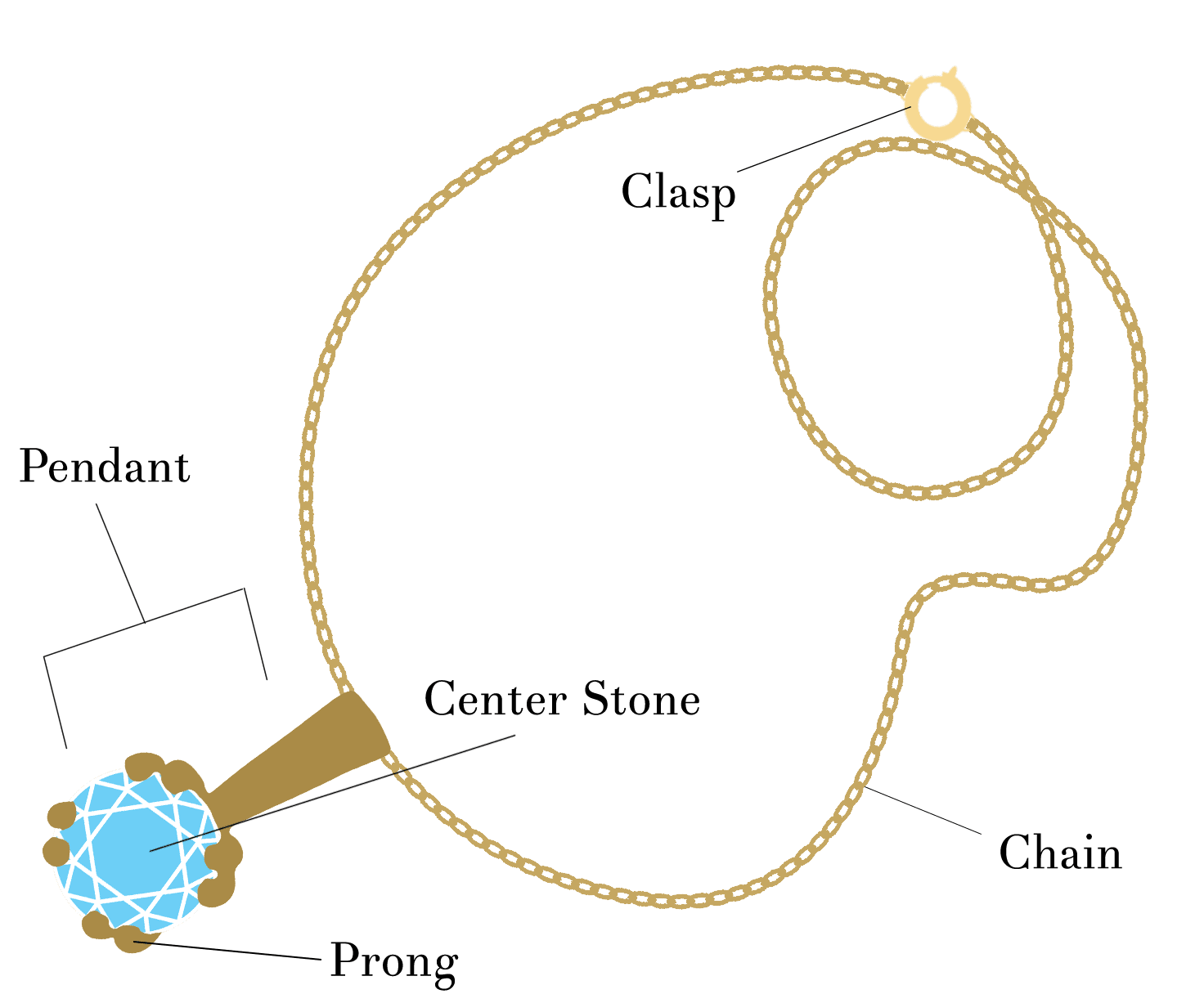 Parts of a Necklace